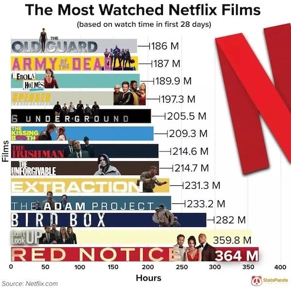 helpful guides - infographics - media - The Most Watched Netflix Films based on watch time in first 28 days Oldiguard 186 M Army Dead 187 M Lerola Holmes 189.9 M 6 Underground The Kissing B Th The Irishman The Unforgivable Extraction The Adam Project. Bir