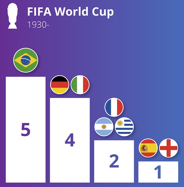 helpful guides - infographics - graphics - Fifa World Cup 1930 Do 4 5 2 1