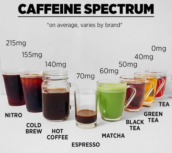 helpful guides - infographics - coolguides caffeine - Caffeine Spectrum on average, varies by brand 215mg 140mg 60mg 155mg Nitro Cold Brew Hot Coffee 70mg Espresso 50mg Matcha Omg 40mg Tea Green Black Tea Tea