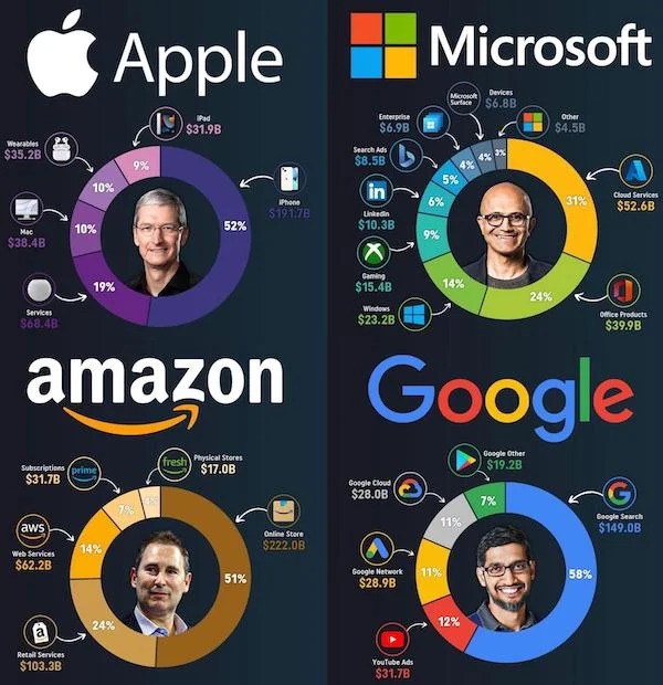 cool charts - infographics - Wearables $35.28 Mac $38.4B Retail Services $103.3B 10% Apple iPad $31.9B 9% 10% 52% 19% Services $68.48 amazon fresh Physical Stores $17.0B Subscriptions prime $31.7B aws Web Services $62.2B 14% 24% 7% IPhone $191.78 51% Onli