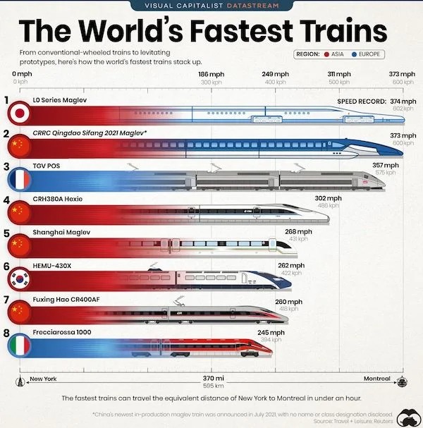Interesting Charts and Maps - fastest train in the world - 2 3 4 5 6 7 8 Visual Capitalist Datastream The World's Fastest Trains From conventionalwheeled trains to levitating prototypes, here's how the world's fastest trains stack up. Omph 0 kph Lo Series