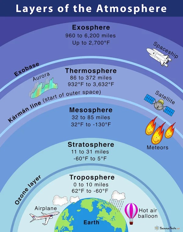 Interesting Charts and Maps - layers of the earth atmosphere - Layers of the Atmosphere Exobase Aurora Ozone layer Exosphere 960 to 6,200 miles Up to 2,700F Airplane Thermosphere 86 to 372 miles 932F to 3,632F Krmn line start of outer space Mesosphere 32 