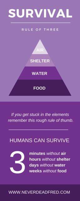 "You do not have to eat every day. It is far more important to find clean water and shelter than food. Focus on those first. Most people have enough fat on them to survive a really long time assuming they stay warm and hydrated."