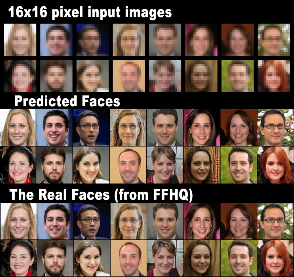 An AI algorithm can now predict faces with just 16×16 resolution. Top is low resolution images, middle is the computer’s output, bottom is the original photos.