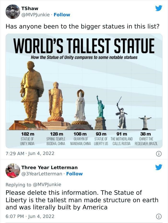dumb people failing online - statue of unity - TShaw . Has anyone been to the bigger statues in this list? World'S Tallest Statue How the Statue of Unity compares to some notable statues 182 m Statue Of Unity. India 128 m Spring Temple Buddha, China 108 m