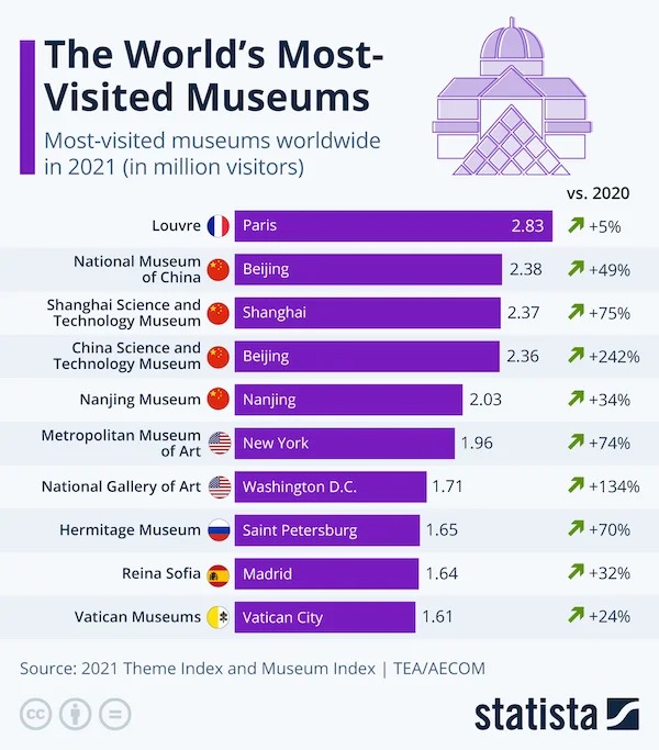 longest reigning monarch in the world - The World's Most Visited Museums Mostvisited museums worldwide in 2021 in million visitors Louvre National Museum of China Shanghai Science and Technology Museum China Science and Technology Museum Nanjing Museum Me