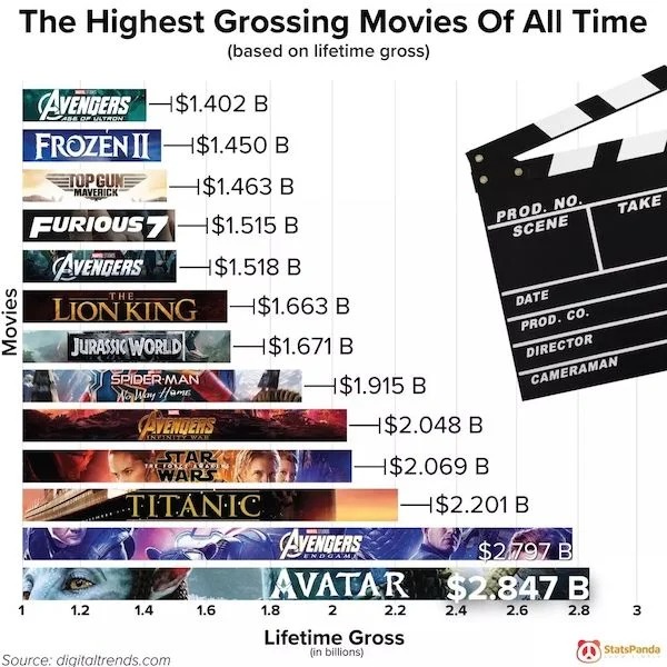 26 Graphs and Charts Filled With Interesting Info