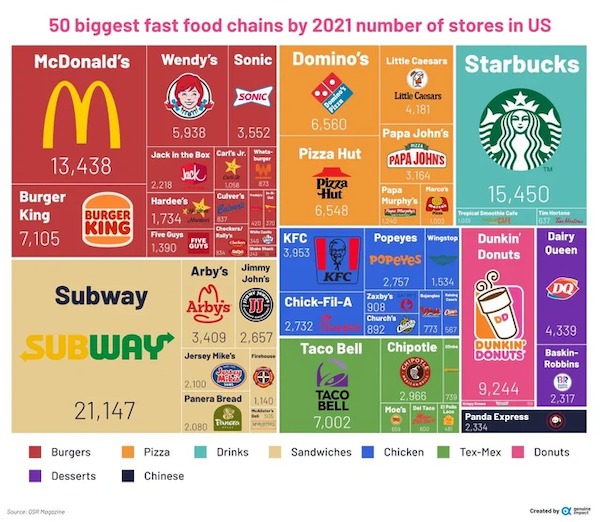 biggest fast food chains in america - 50 biggest fast food chains by 2021 number of stores in Us McDonald's Wendy's Sonic Domino's Little Caesars Starbucks 13,438 Burger King 7,105 Burger King Source 0 Magazine Subway Subway 21,147 Burgers Desserts 5,938 