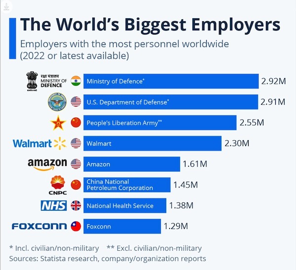 highest earning company in the world - The World's Biggest Employers Employers with the most personnel worldwide 2022 or latest available www Ministry Of Defence Walmart amazon Ministry of Defence Foxconn U.S. Department of Defense People's Liberation Arm