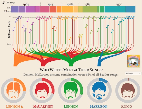 best infographic examples - Hit Song Us Album Billboard Rank 40 Lennon & 4 46 1965 1966 McCARTNEY P 1967 Lennon 4 4 T Who Wrote Most of Their Songs? Lennon, McCartney or some combination wrote 86% of all Beatle's songs. 4 Harrison 1970 ser All Songs Ringo