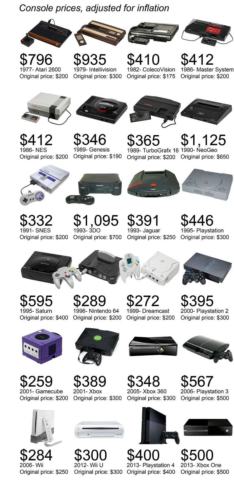 fascinating photos - list old game consoles - Console prices, adjusted for inflation $796 1977 Atari 2600 Original price $200 $935 1979 Intellivision Original price $300 $412 $346 1986 Nes 1989 Genesis Original price $200 Original price $190 $595 $289 199