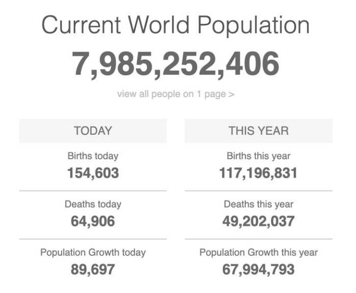 paper - Current World Population 7,985,252,406 view all people on 1 page > Today Births today 154,603 Deaths today 64,906 Population Growth today 89,697 This Year Births this year 117,196,831 Deaths this year 49,202,037 Population Growth this year 67,994,