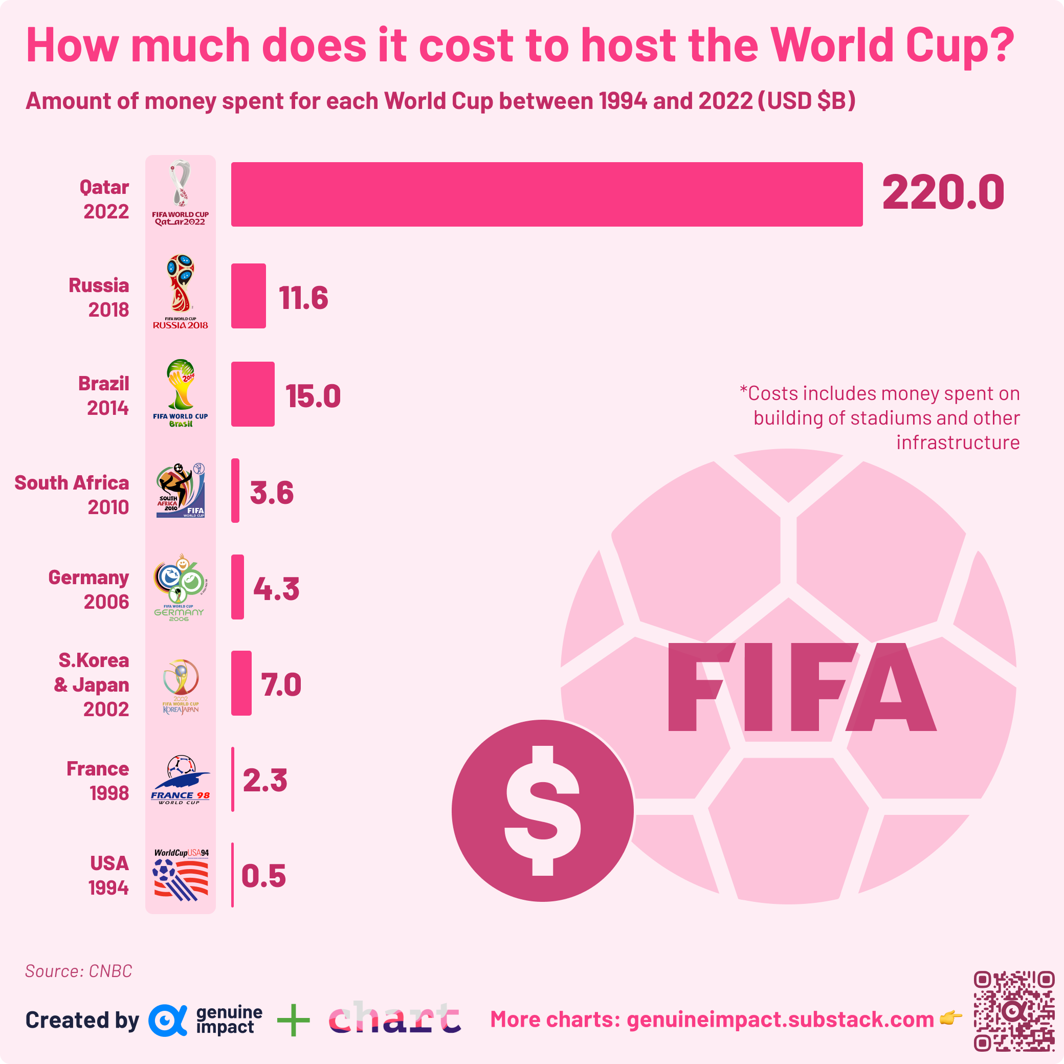 Awesome pics - qatar world cup spending - H