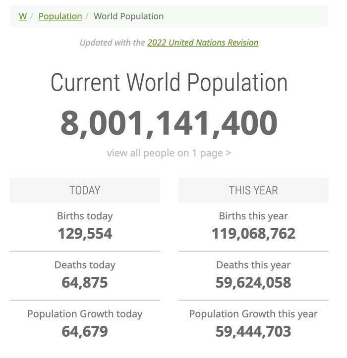 fascinating photos - World population - W Population World Population Updated with the 2022 United Nations Revision Current World Population 8,001,141,400 view all people on 1 page > Today Births today 129,554 Deaths today 64,875 Population Growth today 6