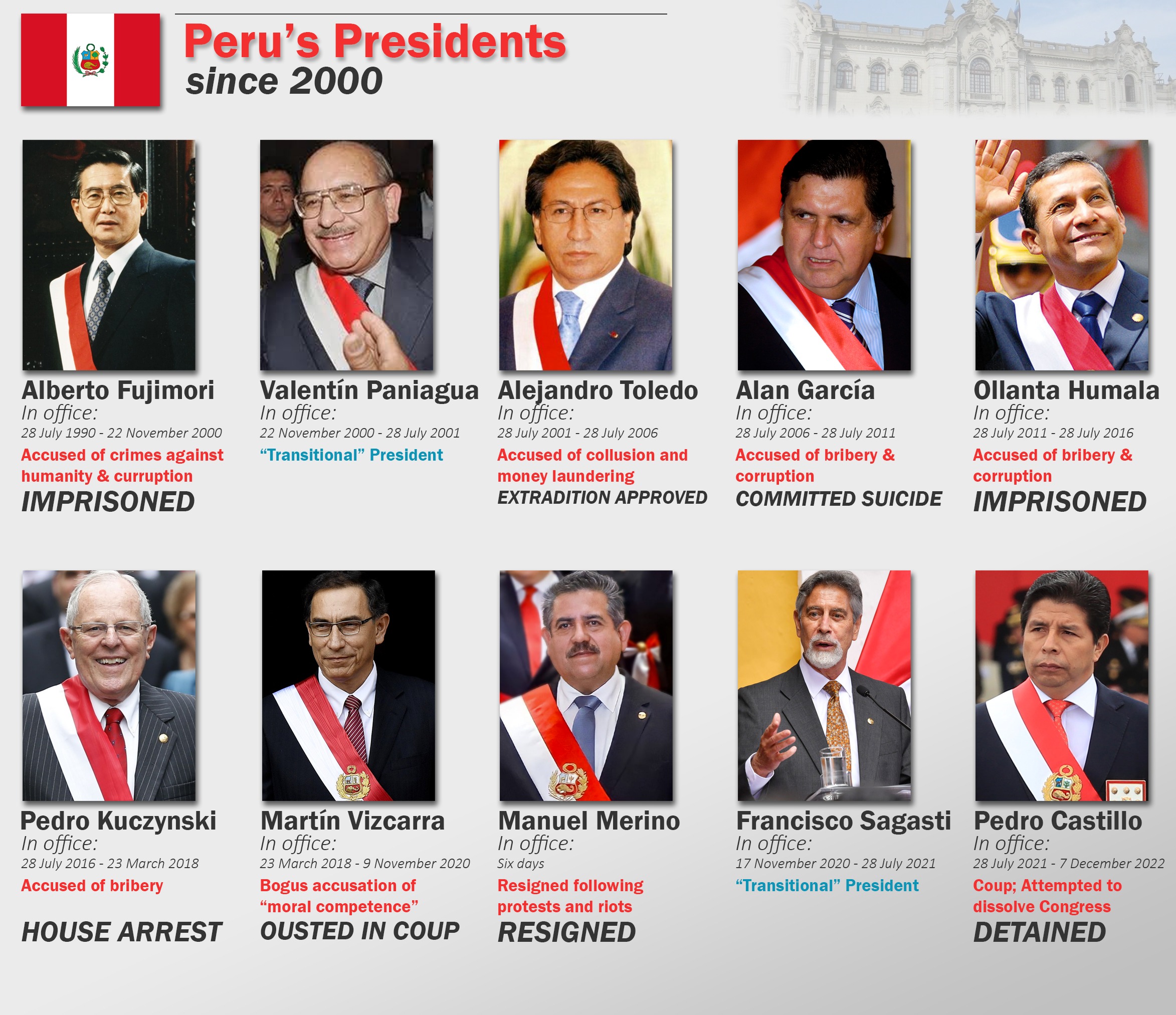 The Presidents of Peru since 2000 and their fates