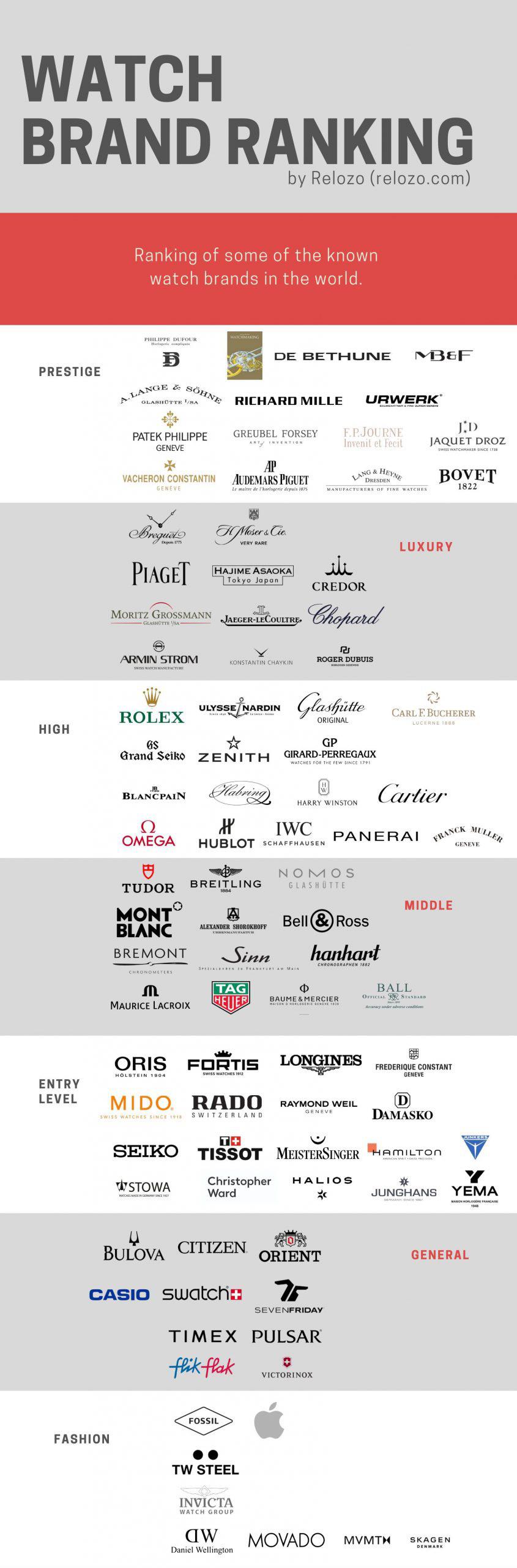 infographics and charts - watch brand hierarchy 2020 - Watch Brand Ranking by Relozo relozo.com Prestige High Entry Level Ranking of some of the known watch brands in the world. Philippe Dufour Halogeri oglige D A.Lange & Fashion Glashtte Sa Patek Philipp