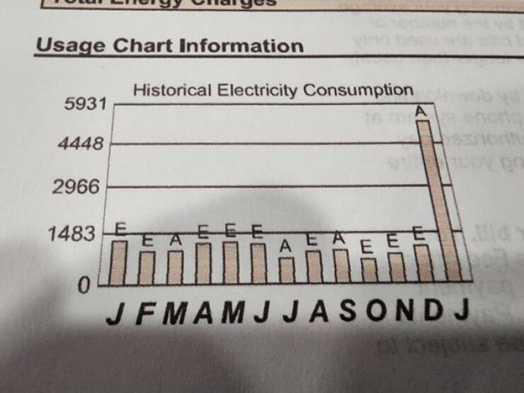 "Electricity bill went up x4"