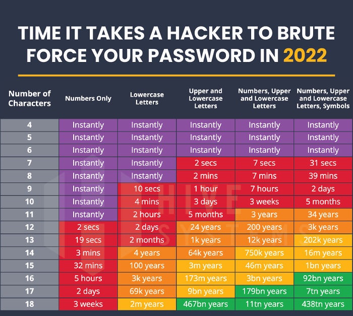 infographs and charts -password brute force 2023 - Time It Takes A Hacker To Brute Force Your Password In 2022 Number of Characters 4 5 6 7 8 9 10 11 12 13 14 15 16 17 18 Numbers Only Instantly Instantly Instantly Instantly Instantly Instantly Instantly I