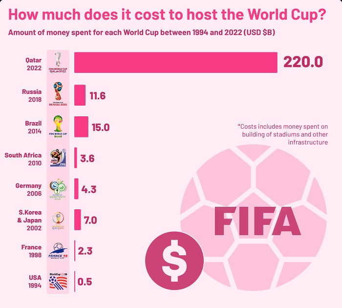 infographs and charts -qatar spending on world cup - How much does it cost to host the World Cup? Amount of money spent for each World Cup between 1994 and 2022 Usd $B Qatar 2022 Russia 2018 Brazil 2014 South Africa 2010 Germany 2006 S.Korea & Japan Franc