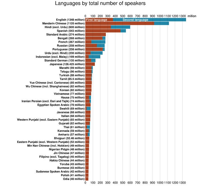 infographs and charts -most spoken language in the world - Languages by total number of speakers 0 100 200 300 400 500 600 700 800 900 1000 1100 1200 1300 million Second language English 1348 million First language Mandarin Chinese 1120 million Hindi excl