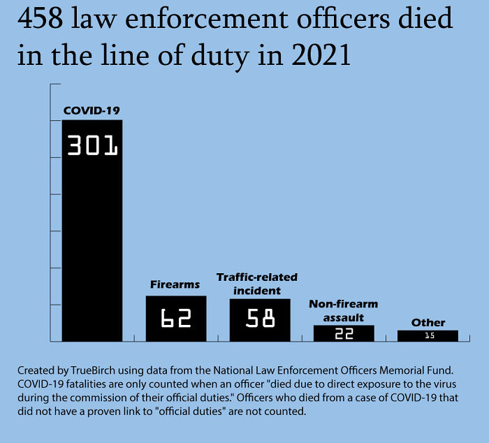 infographs and charts -2021 police deaths - 458 law enforcement officers died in the line of duty in 2021 Covid19 301 Firearms 62 Trafficrelated incident 58 Nonfirearm assault 22 Other 15 Created by TrueBirch using data from the National Law Enforcement O