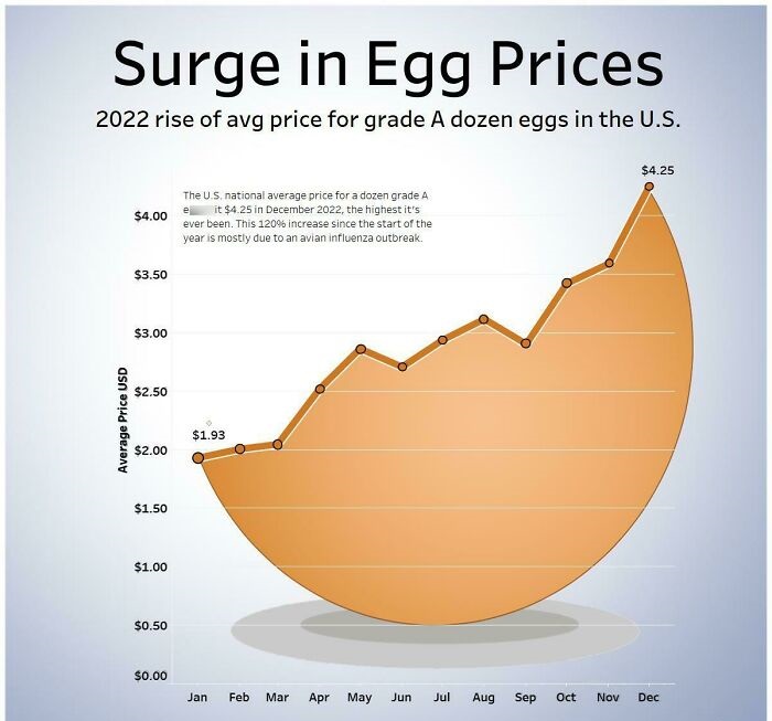 infographs and charts -surge in egg prices - Surge in Egg Prices 2022 rise of avg price for grade A dozen eggs in the U.S. Average Price Usd $4.00 $3.50 $3.00 $2.50 $2.00 $1.50 $1.00 $0.50 $0.00 e The U.S. national average price for a dozen grade A it $4.