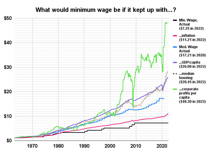 infographs and charts -would minimum wage be if it kept up with inflation - $50 $40 $30 $20 $10 $0 What would minimum wage be if it kept up with...? 1970 1980 1990 2000 2010 2020 Min. Wage, Actual $7.25 in 2022 ...inflation $11.21 in 2022 Med. Wage Actual
