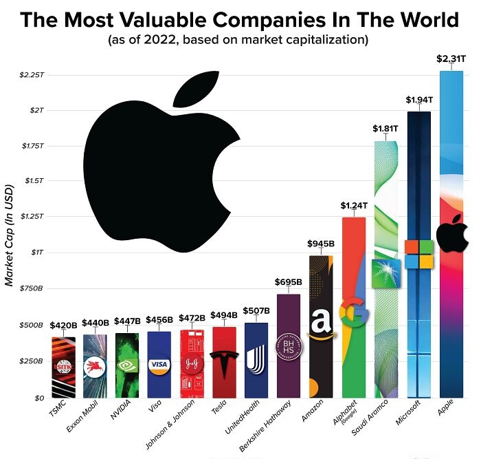 infographs and charts -most valuable companies in the world - Usd Market Cap In The Most Valuable Companies In The World as of 2022, based on market capitalization $2.25T $2T $1.75T $1.5T $1.25T $1T $750B $500B $420B $440B $447B $456B $472B $494B $250B $0