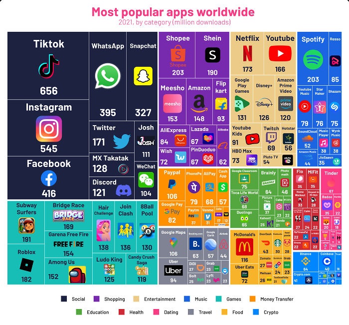 infographs and charts -Mobile app - Tiktok S 656 Instagram 545 Facebook f 416 Subway Bridge Race Surfers Bridge 169 Garena Free Fire 191 Roblox 182 Freef Re 154 Among Us 152 Social Most popular apps worldwide 2021, by category million downloads WhatsApp S