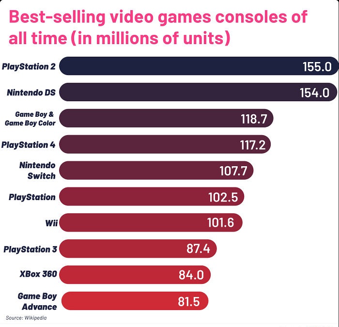 infographs and charts -best selling consoles of all time - Bestselling video games consoles of all time in millions of units PlayStation 2 Nintendo Ds Game Boy & Game Boy Color PlayStation 4 Nintendo Switch PlayStation Wii PlayStation 3 XBox 360 Game Boy 