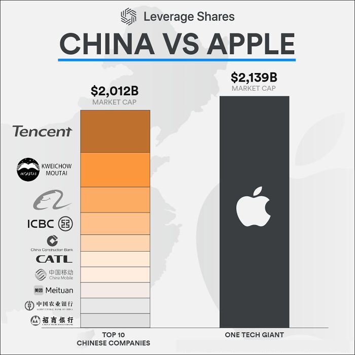 infographs and charts -market cap apple vs china - Leverage China Vs Apple Tencent Kweichow Moutai Moutai El Icbc E China Construction Bank Catl China Mobile De Meituan M Rise Of This Chrisuhtergese $2,012B Market Cap Top 10 Chinese Companies $2,139B Mark