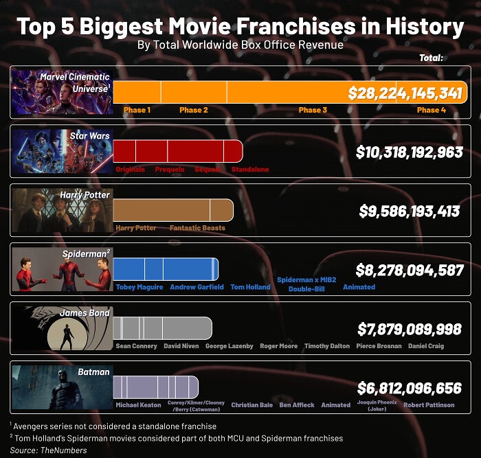 infographs and charts -pc game - Top 5 Biggest Movie Franchises in History By Total Worldwide Box Office Revenue Total Marvel Cinematic Universe' Star Wars Harry Potter Spiderman James Bond Batman Phase 1 Phase 2 Originals Prequels Sequel Standalone Harry