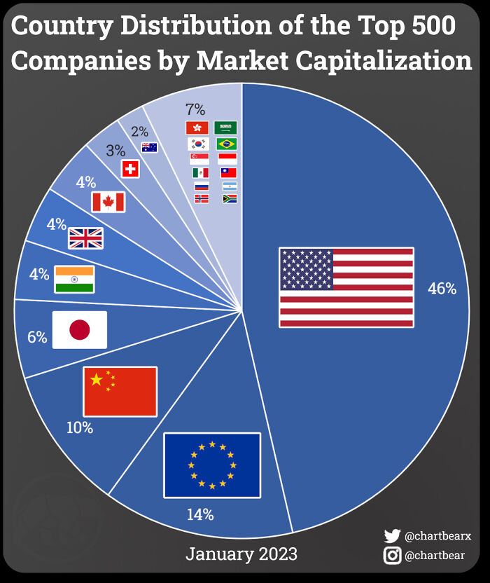 infographs and charts -country distribution of the top 500 companies - Country Distribution of the Top 500 Companies by Market Capitalization 4% 4% 6% 4% 3% 10% 2% 7% 14% Y 46% O