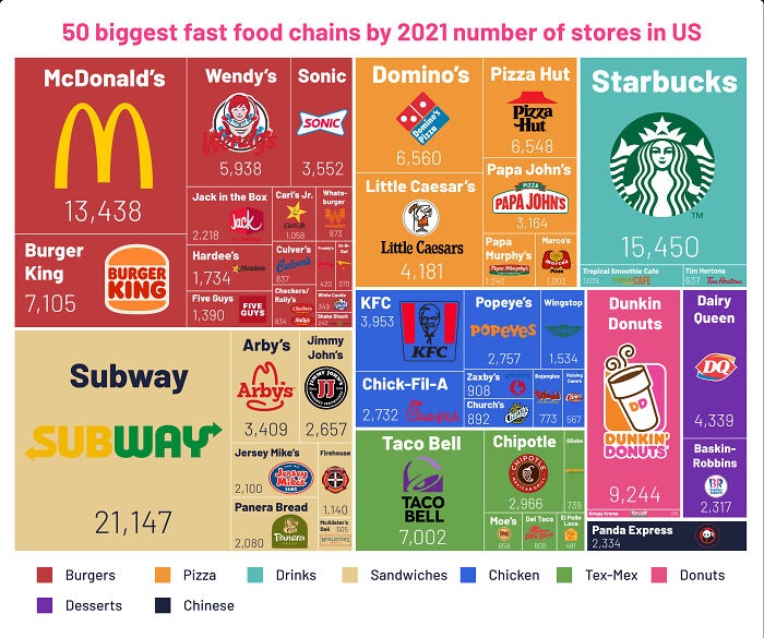 infographs and charts -fast food usa - 50 biggest fast food chains by 2021 number of stores in Us Wendy's Sonic Domino's Pizza Hut Starbucks McDonald's M 13,438 Burger King 7,105 Burger King 21,147 Burgers Desserts 5,938 3,552 Jack in the Box Carl's Jr. W