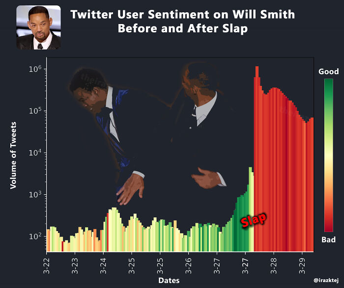 infographs and charts -will smith tweet sentiment - Volume of Tweets 106 105 104 10 10 322 Twitter User Sentiment on Will Smith Before and After Slap 323 324 325 325 Dates 326 327 Stap 327 328 329 Good Bad