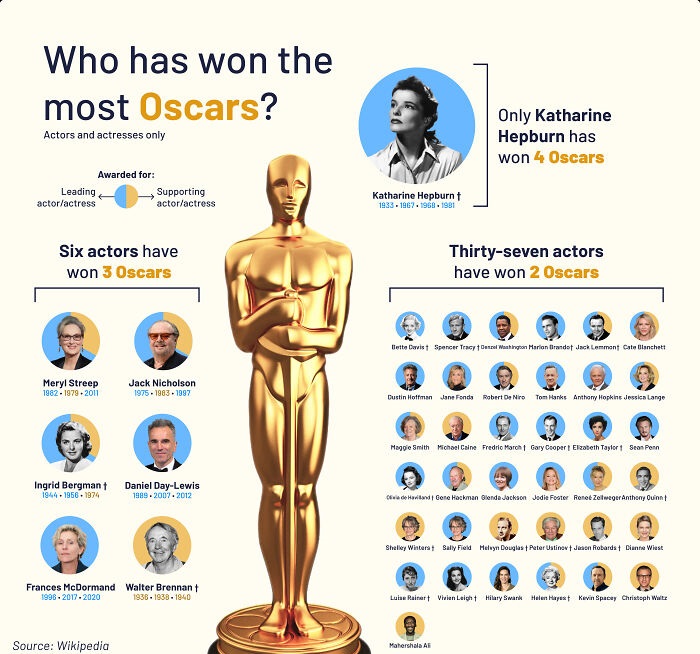 infographs and charts -most oscar wins actor - Who has won the most Oscars? Actors and actresses only Awarded for Leading actoractress Six actors have won 3 Oscars Meryl Streep 19821979 2011 Ingrid Bergman t 194419561974 Supporting actoractress Source Wik