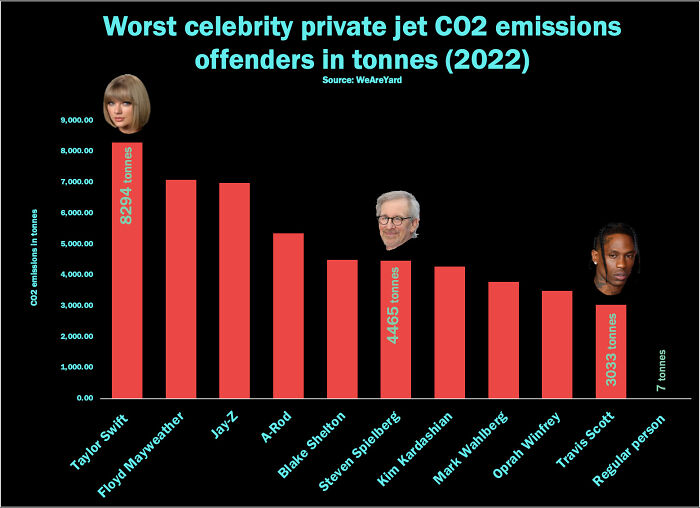 infographs and charts -celebrity private jet emissions - CO2 emissions in tonnes 9,000.00 8,000.00 7,000.00 6,000.00 5,000.00 4,000.00 3,000.00 2,000.00 1,000.00 0.00 Worst celebrity private jet CO2 emissions offenders in tonnes 2022 Source WeAreYard 8294