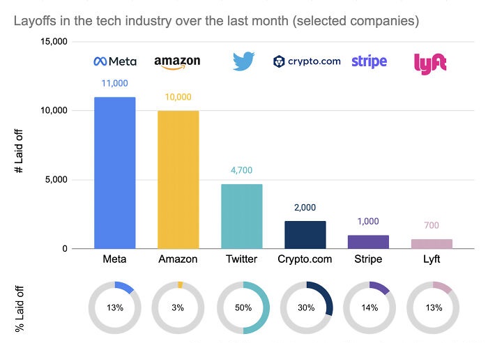 infographs and charts -tech layoffs reddit - Layoffs in the tech industry over the last month selected companies 15,000 # Laid off % Laid off 10,000 5,000 0 Meta 11,000 Meta 13% amazon 10,000 Amazon 3% 4,700 crypto.com stripe 50% 2,000 Twitter Crypto.com 