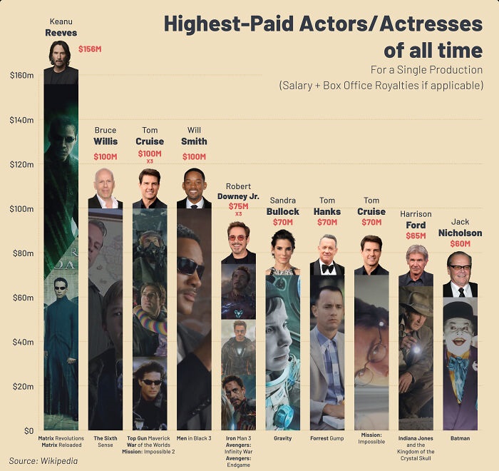 infographs and charts -highest paid actor in a single movie - $160m $140m $120m $100m $80m $60m $40m $20m $0 Keanu Reeves $156M Matrix Revolutions Matrix Reloaded Source Wikipedia HighestPaid ActorsActresses of all time For a Single Production Salary Box 