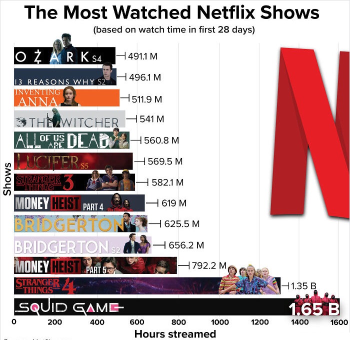 infographs and charts -most viewed netflix shows - Shows The Most Watched Netflix Shows based on watch time in first 28 days Ozark S4 491.1 M 496.1 M 13 Reasons Why S2 Inventing Anna 511.9 M 541 M The Witcher Allous Dead 560.8 M Of Are 569.5 M Lucifer $5 
