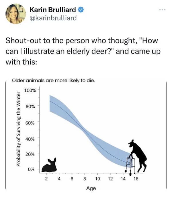 funyn tweets - Funny meme - Karin Brulliard Shoutout to the person who thought, "How can I illustrate an elderly deer?" and came up with this Older animals are more ly to die. 100% Probability of Surviving the Winter 80% 60% 40% 20% 0% 24 6 8 10 Age 12 14