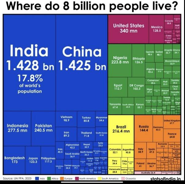 interesting infographics and charts -  india overtake china population - Where do 8 billion people live? India China 1.428 bn 1.425 bn 17.8% of world's population Indonesia Pakistan 277.5 mn 240.5 mn Bangladesh Japan Philippines 123.3 173 117.3 Source Un 