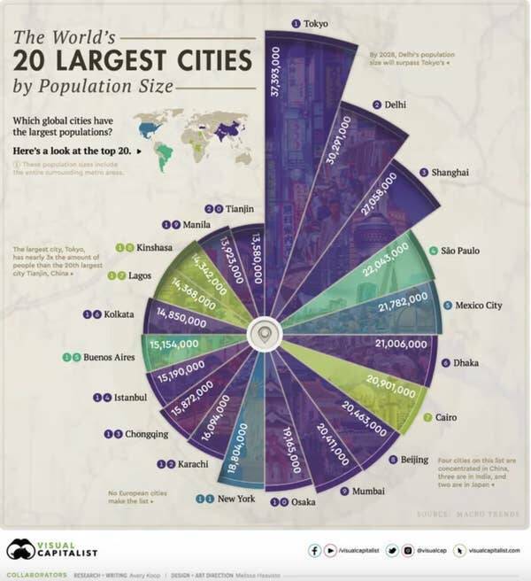 interesting infographics and charts -  largest cities in the world - The World's 20 Largest Cities by Population Size Which global cities have the largest populations? Here's a look at the top 20. These population ins the The largest city, Tokyo, has near