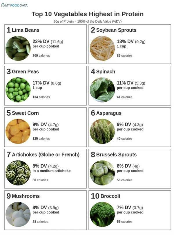 interesting infographics and charts -  high nutrition vegetables - Myfooddata Top 10 Vegetables Highest in Protein 50g of Protein 100% of the Daily Value Dv 1 Lima Beans 23% Dv 11.6g per cup cooked 209 calories 3 Green Peas 17% Dv 8.6g 1 cup 134 calories 