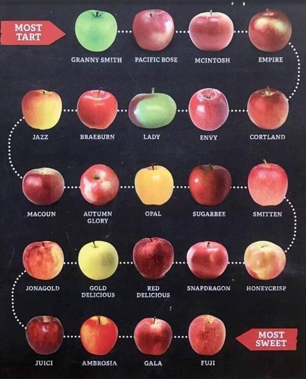 “Apples On A Scale From Most Tart To Most Sweet”