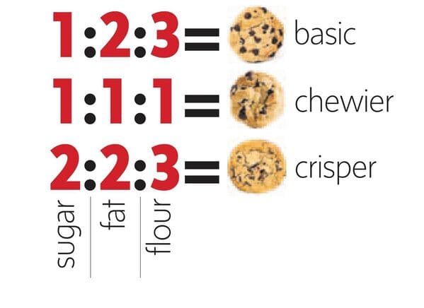 “Guide To Ratio Rules In Chocolate Chip Cookies”