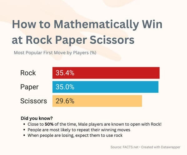 data is beautiful - rock paper scissors statistics - How to at Rock Paper Scissors Most Popular First Move by Players % Rock Paper Scissors Mathematically Win 35.4% 35.0% 29.6% Did you know? Close to 50% of the time, Male players are known to open with Ro