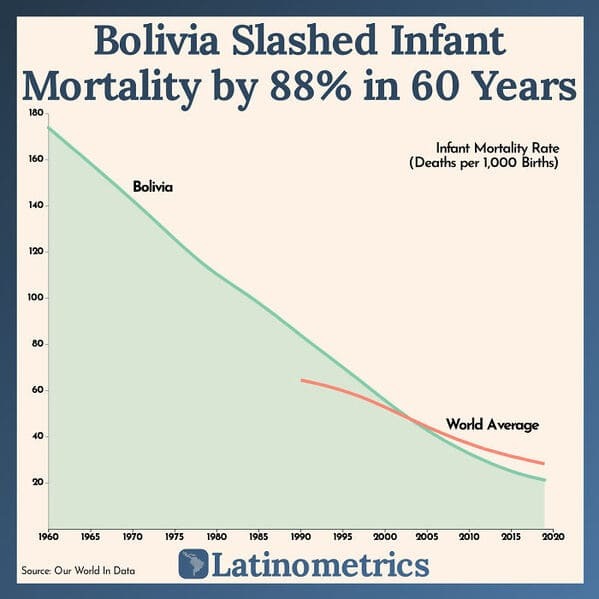 data is beautiful - angle - Bolivia Slashed Infant Mortality by 88% in 60 Years 160 140 120 100 80 60 40 20 1960 1965 Bolivia Infant Mortality Rate Deaths per 1,000 Births 1970 1975 1980 1985 1990 1995 2000 2005 Latinometrics Source Our World In Data Worl