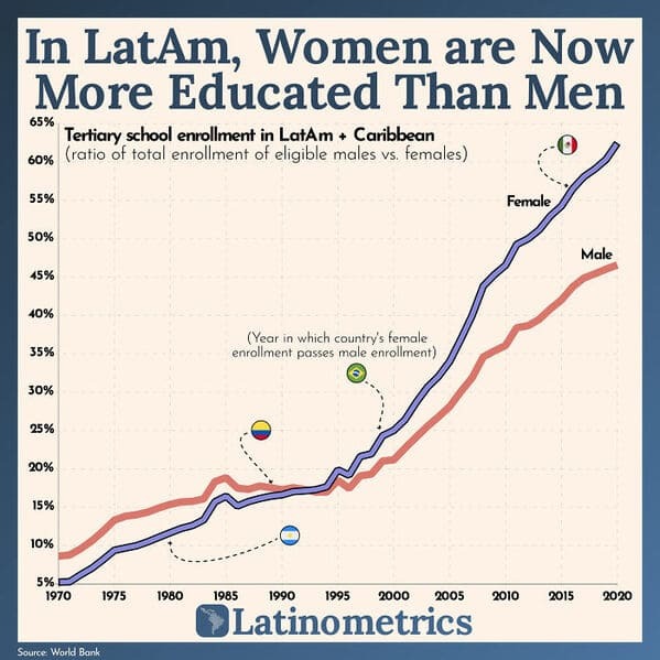 data is beautiful - diagram - In LatAm, Women are Now More Educated Than Men 0 65% Tertiary school enrollment in LatAm Caribbean 60% ratio of total enrollment of eligible males vs. females 55% 50% 45% 40% 35% 30% 25% 20% 15% 10% 5% 1970 Source World Bank 