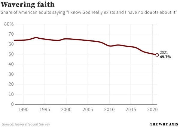 data is beautiful - plot - Wavering faith of American adults saying "I know God really exists and I have no doubts about it" 80% 70 60 50 40 30 20 10 0 1990 1995 Source General Social Survey 2000 2005 2010 2015 2020 2021 49.7% The Why Axis